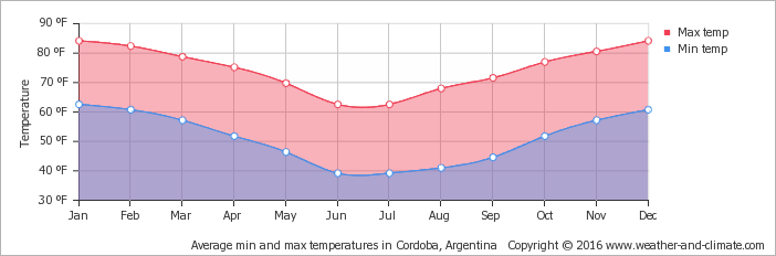 Average Temperature Argentina Cordoba Ar Fahrenheit