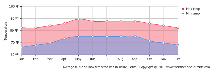 Weather in Belize