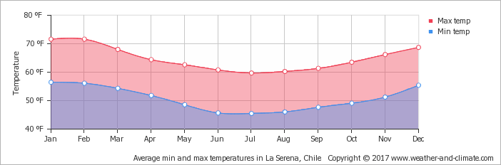 Weather - La Serena Chile