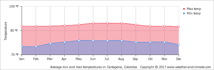 Weather Colombia