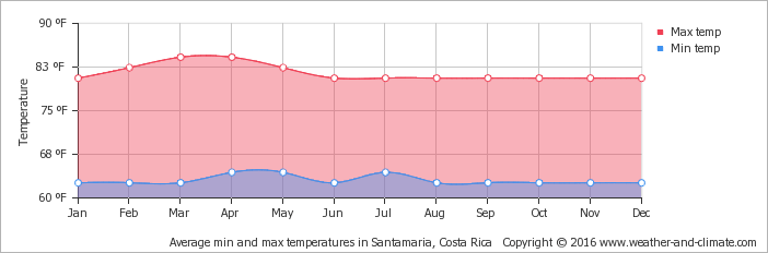 Weather Costa Rica