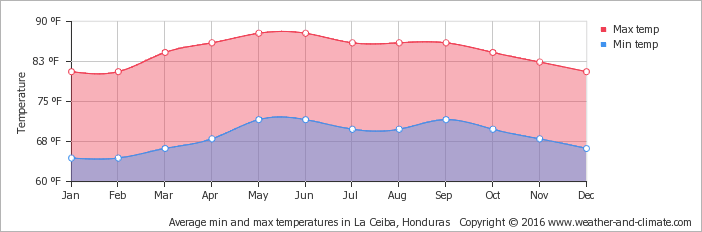 Weather in Honduras