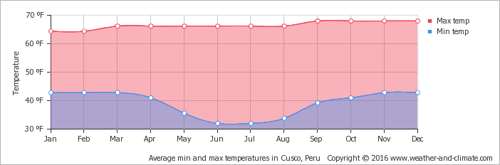 Weather in Cusco