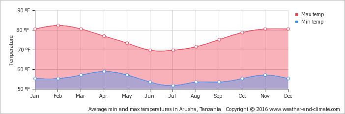 What's the best time to go to Arusha in Tanzania