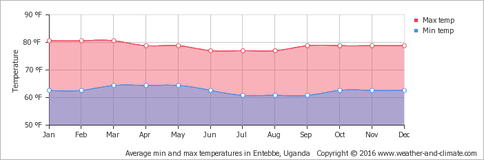 Weather in Uganda Kampala