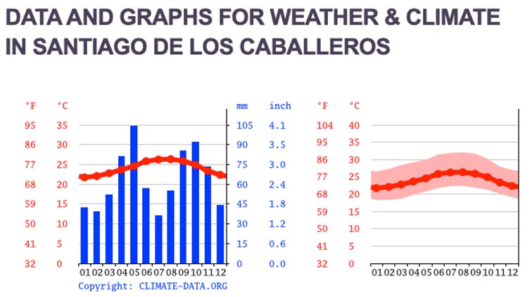 Weather in Honduras