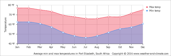 Weather in Port Elizabeth , South Africa