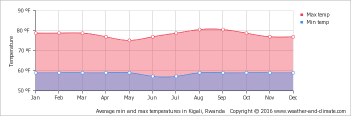 Weather for Rwamagana, Rwanda 