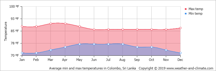 Weather in Sri Lanka