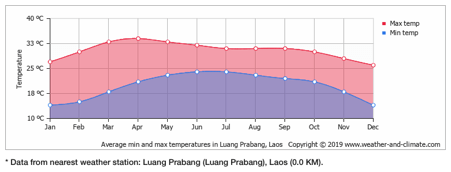 What's the best time to go to Laos