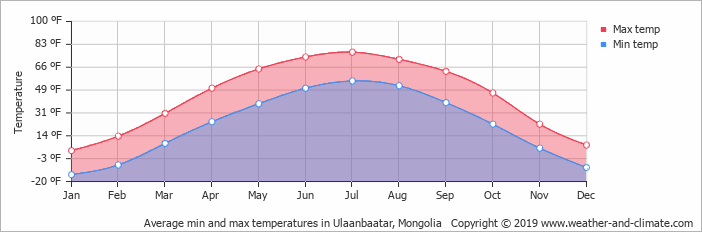 temp mongolia